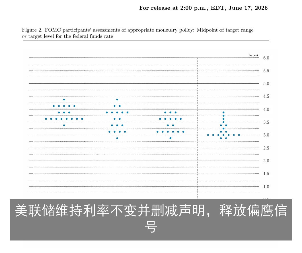 美联储维持利率不变并删减声明，释放偏鹰信号