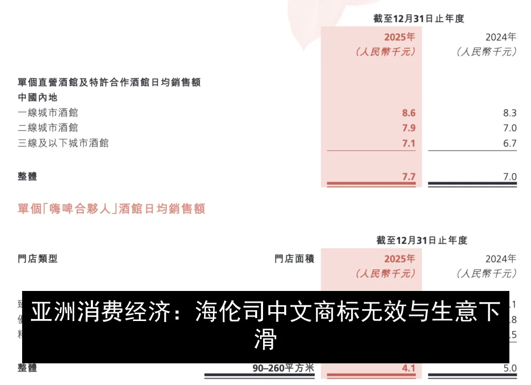 亚洲消费经济：海伦司中文商标无效与生意下滑