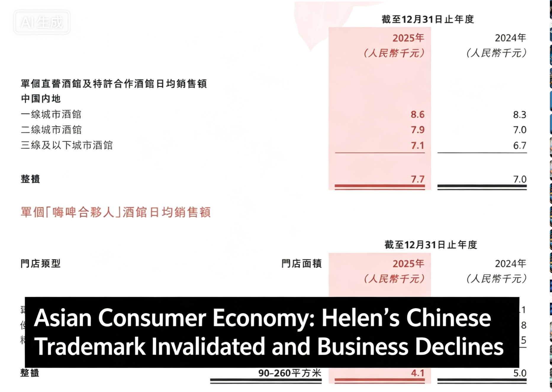Asian Consumer Economy: Helens Chinese Trademark Invalidity and Business Decline