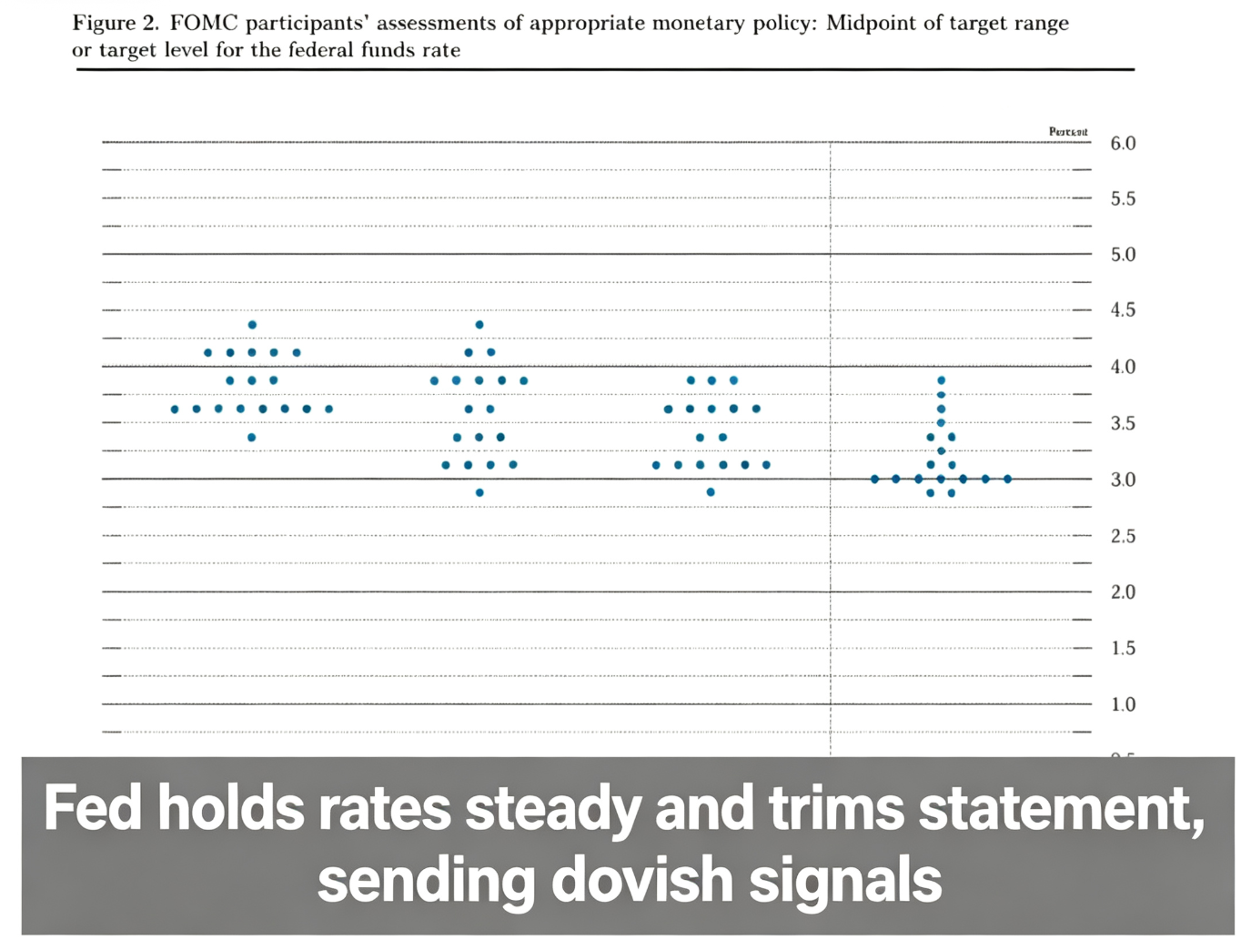 Fed Holds Rates Steady, Trims Statement, Sends Hawkish Signal
